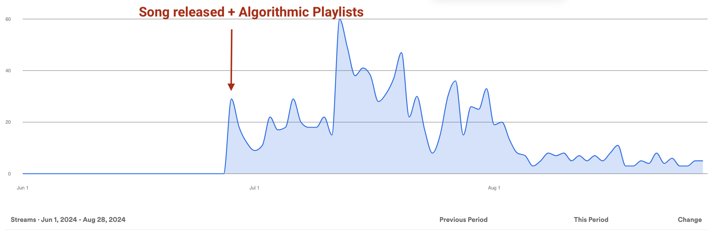 Ryan Gregg's Spotify stream analytics showing the growth of his listener base. for his song Dirty Jersey.